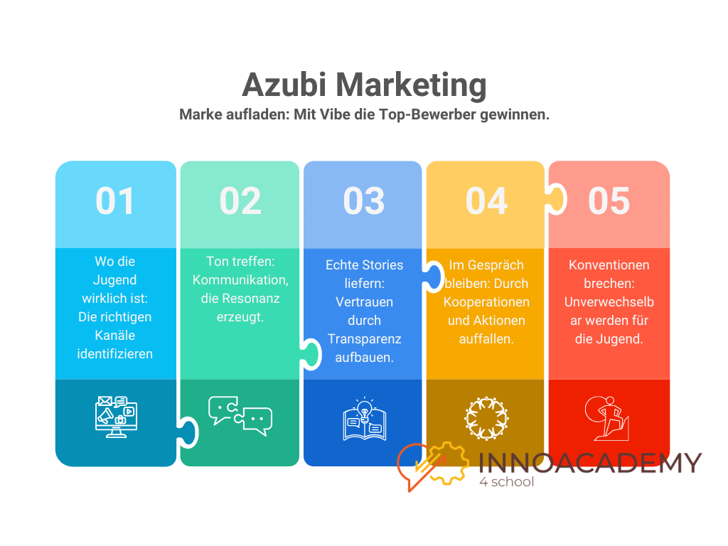 Azubi Marketing
