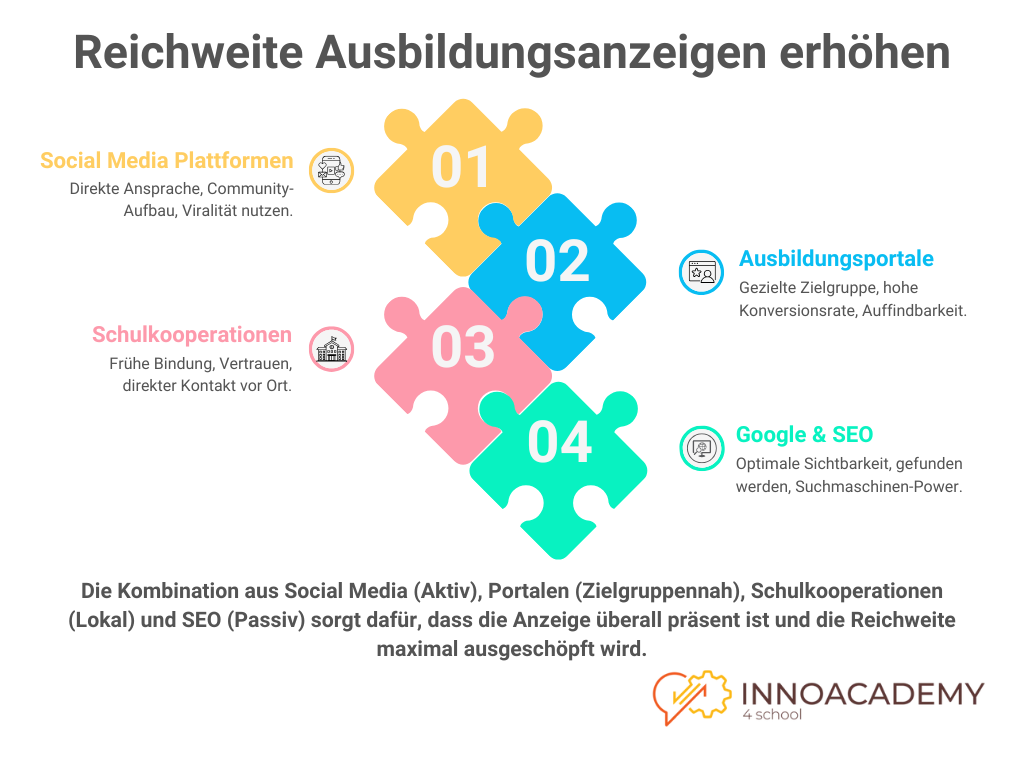 Reichweite Ausbildungsanzeige erhöhen